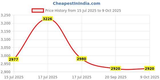 amazon.in spenco Ground Control Low Arch spenco Price History Graph from 15 Jul 2025 to 8 Oct 2025