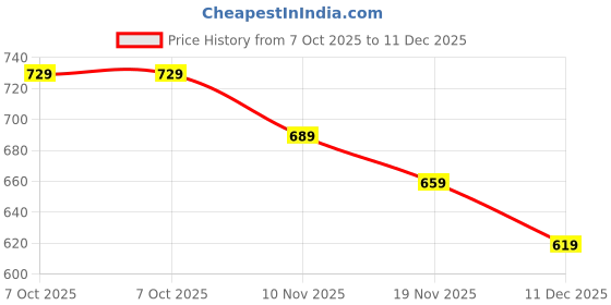 amazon.in spend Premium School and College Backpack - Spacious, Durable, and Stylish spend Price History Graph from 7 Oct 2025 to 11 Dec 2025