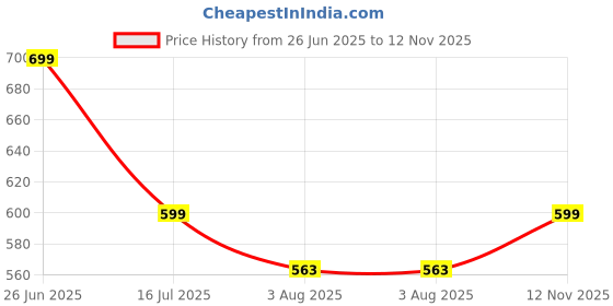 amazon.in spense clothing Men Cotton Cordset and Nightsuit Light wash Design spense clothing Price History Graph from 26 Jun 2025 to 12 Nov 2025