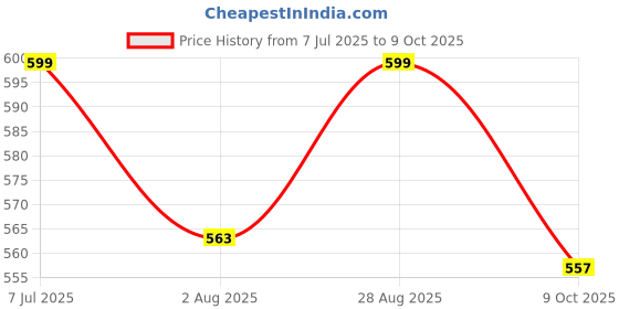 amazon.in spense clothing Men Half Tye-Dye Pattern Nightsuit-cordset spense clothing Price History Graph from 7 Jul 2025 to 9 Oct 2025