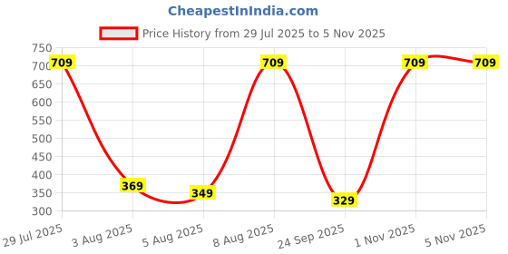 amazon.in spenz bags Spenz Smart Laptop & College Backpack 17.6 inch Laptop Macbook Ipad tablet Backpack for Men & Women spenz bags Price History Graph from 29 Jul 2025 to 4 Nov 2025