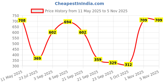 amazon.in spenz bags Spenz Smart Laptop & College Backpack 17.6 inch Laptop Macbook Ipad tablet Backpack for Men & Women spenz bags Price History Graph from 11 May 2025 to 4 Nov 2025