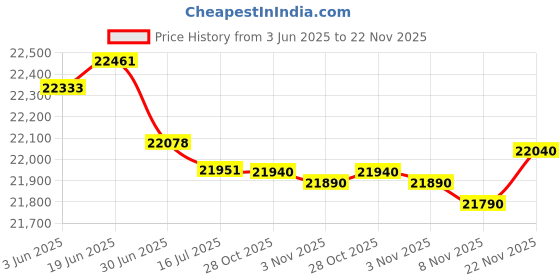 amazon.in Sper Scientific 800073 Type K Surface Thermometer Probe Price History Graph from 3 Jun 2025 to 22 Nov 2025
