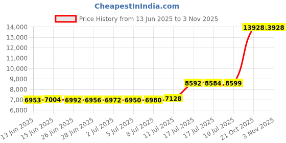 amazon.in Sper Scientific 810033 60 Memory Digital Stopwatch Water Resistant sper scientific Price History Graph from 13 Jun 2025 to 1 Nov 2025