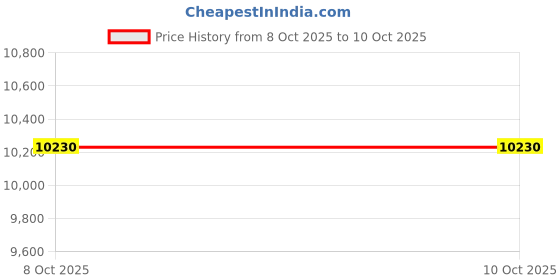 amazon.in Sperry Authentic Original Boat Shoe (Toddler/Little Kid/Big Kid) sperry Price History Graph from 8 Oct 2025 to 9 Oct 2025