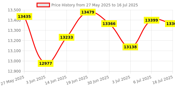 amazon.in Sperry Instruments GMC-3000 Modular Crimper & Cable Tester Price History Graph from 27 May 2025 to 16 Jul 2025