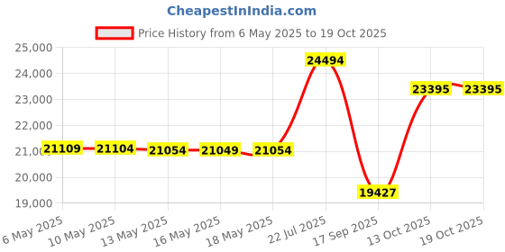 amazon.in sperry Men s Mako 2 Eye Boat Shoe Amaretto 12 2E US sperry Price History Graph from 6 May 2025 to 18 Oct 2025
