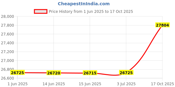 amazon.in sperry Men's 7 Seas 3-Eye Boating Shoe sperry Price History Graph from 1 Jun 2025 to 17 Oct 2025
