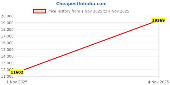 amazon.in Sperry Men's A/O 2-Eye Plush Corduroy Boat Shoe sperry Price History Graph from 1 Nov 2025 to 4 Nov 2025