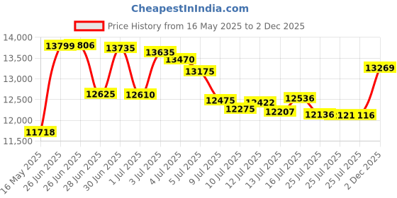 amazon.in Sperry Men's Bahama II Boat Shoe, SW White, 10.5 M US sperry Price History Graph from 16 May 2025 to 2 Dec 2025