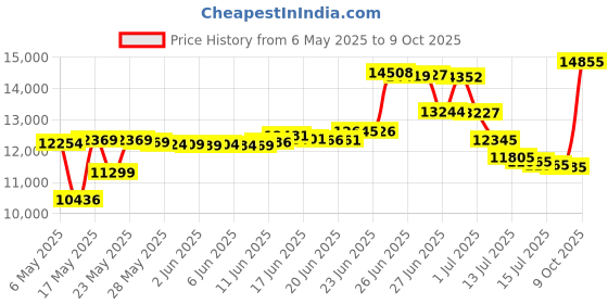 amazon.in Sperry Men's Bahama II Boat Shoe, SW White, 13 M US sperry Price History Graph from 6 May 2025 to 9 Oct 2025