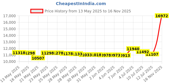 amazon.in Sperry Men's Bahama II Boat Shoe, SW White, 9.5 M US sperry Price History Graph from 13 May 2025 to 16 Nov 2025