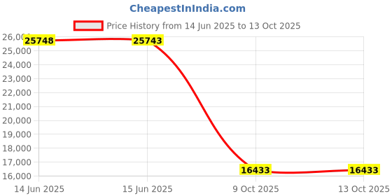 amazon.in sperry Men's Billfish 3-Eye Boat Shoe sperry Price History Graph from 14 Jun 2025 to 9 Oct 2025