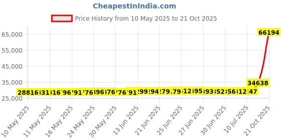 amazon.in sperry Men's Gold Cup ASV 2-Eye Boat Shoe sperry Price History Graph from 10 May 2025 to 21 Oct 2025