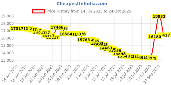 amazon.in Sperry Men's Leeward 2-Eye Boat Shoe sperry Price History Graph from 14 Jun 2025 to 24 Oct 2025