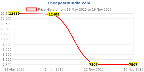 amazon.in sperry Men's Outer Banks Thong Sandal sperry Price History Graph from 18 May 2025 to 12 Nov 2025