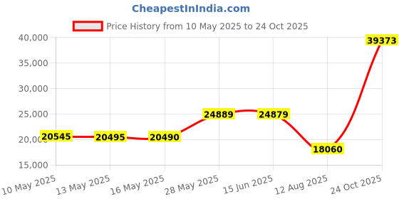amazon.in sperry Men's Sea Kite Sport Moc Boat Shoe sperry Price History Graph from 10 May 2025 to 24 Oct 2025