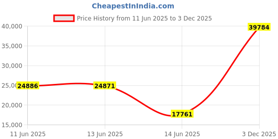amazon.in sperry Men's Sea Kite Sport Moc Boat Shoe sperry Price History Graph from 11 Jun 2025 to 3 Dec 2025