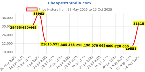 amazon.in sperry Top-Sider Men s A O Boat Shoe Brown/Buck Brown 10.5 D(M) US sperry Price History Graph from 28 May 2025 to 13 Oct 2025