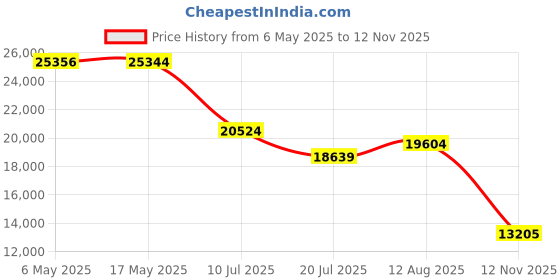 amazon.in sperry Top-Sider Men s A O Boat Shoe Brown/Buck Brown 12 D(M) US sperry Price History Graph from 6 May 2025 to 12 Nov 2025