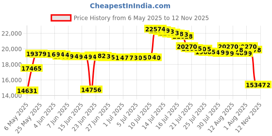 amazon.in sperry Top-Sider Men s Billfish 3-Eye Boat Shoe Dark Tan 7 D(M) US sperry Price History Graph from 6 May 2025 to 12 Nov 2025