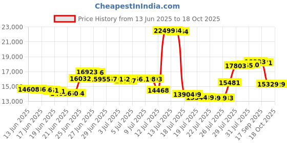 amazon.in sperry Top-Sider Men s Billfish 3-Eye Boat Shoe Dark Tan 9. 5 3E US sperry Price History Graph from 13 Jun 2025 to 17 Oct 2025