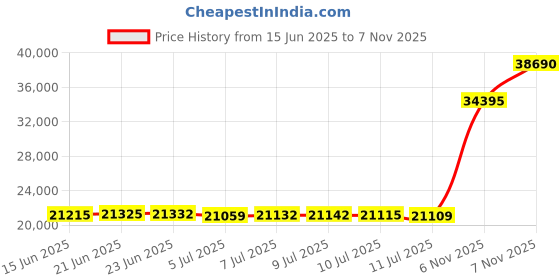 amazon.in sperry Top-Sider Men s Billfish 3-Eye Boat Shoe Tan/Beige 9.5 2E US sperry Price History Graph from 15 Jun 2025 to 6 Nov 2025