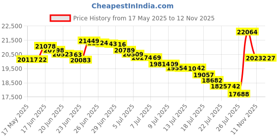 amazon.in sperry Top-Sider Men s Mako 2 Eye Boat Shoe Oak 10.5 D(M) US sperry Price History Graph from 17 May 2025 to 12 Nov 2025