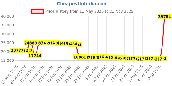 amazon.in sperry Top-Sider Men s Sea Kite Sport Boat Shoe Tan 12 D(M) US sperry Price History Graph from 13 May 2025 to 23 Nov 2025