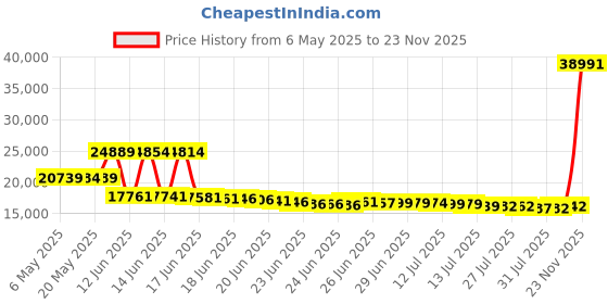 amazon.in sperry Top-Sider Men s Sea Kite Sport Boat Shoe Tan 13 D(M) US sperry Price History Graph from 6 May 2025 to 23 Nov 2025