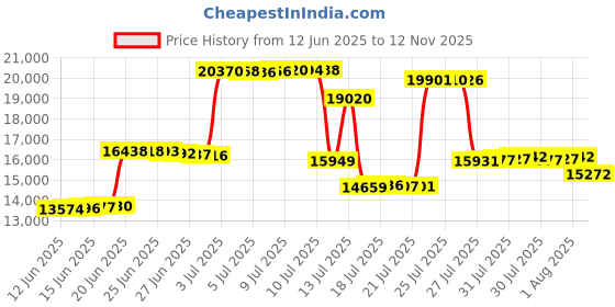 amazon.in sperry Top-Sider Men s Sea Kite Sport Boat Shoe Tan 8.5 D(M) US sperry Price History Graph from 12 Jun 2025 to 12 Nov 2025
