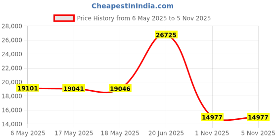 amazon.in sperry Top-Sider Men's A/O Boat Shoe Brown/Buck Brown 14 D(M) US sperry Price History Graph from 6 May 2025 to 3 Nov 2025