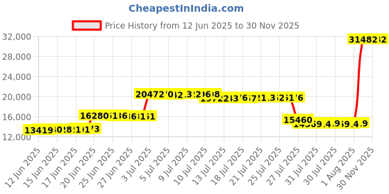 amazon.in sperry Top-Sider Men's Sea Kite Sport Boat Shoe Tan 8 D(M) US sperry Price History Graph from 12 Jun 2025 to 30 Nov 2025