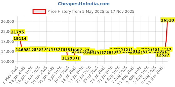 amazon.in sperry Top-Sider Women s Bluefish Two-Eye Boat Shoe Linen Oat 9.5 C/D US sperry Price History Graph from 5 May 2025 to 17 Nov 2025