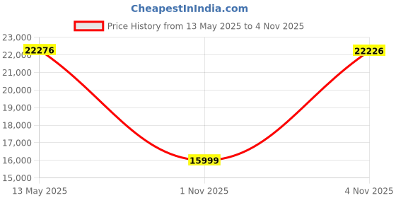 amazon.in Sperry Top-Sider Women's Authentic Original 2-Eye Boat Shoe, sperry Price History Graph from 13 May 2025 to 4 Nov 2025