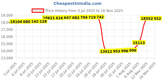 amazon.in sperry Womens Angelfish Leather Closed Toe Boat Shoes sperry Price History Graph from 3 Jul 2025 to 15 Nov 2025