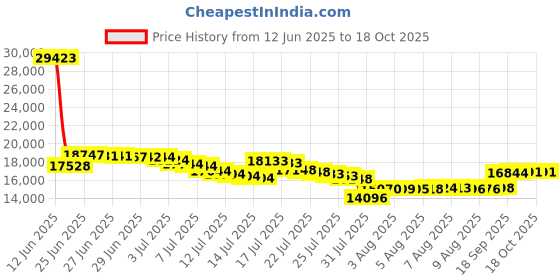 amazon.in sperry Womens A/O 2-Eye Boat Shoe sperry Price History Graph from 12 Jun 2025 to 16 Oct 2025