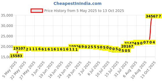 amazon.in sperry Women's Authentic Original Boat Shoe sperry Price History Graph from 5 May 2025 to 13 Oct 2025