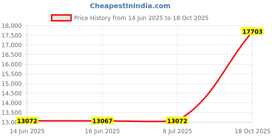 amazon.in sperry Women's Authentic Original Float Boat Shoe sperry Price History Graph from 14 Jun 2025 to 18 Oct 2025
