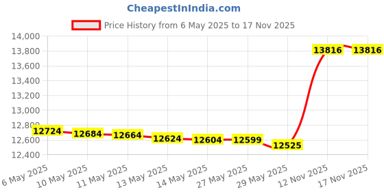 amazon.in sperry Women's Bluefish Boat Shoe sperry Price History Graph from 6 May 2025 to 16 Nov 2025