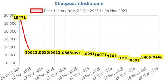 amazon.in Sperry Women's Crest Vibe Ankle-High Canvas Sneaker sperry Price History Graph from 28 Oct 2025 to 29 Nov 2025