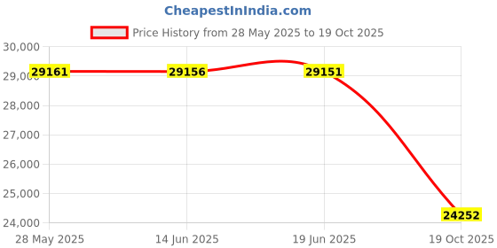 amazon.in sperry Women's Seaport Penny Loafer sperry Price History Graph from 28 May 2025 to 19 Oct 2025