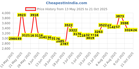 amazon.in spesoul Womens and Mens Water Shoes Breathable Quick Dry Soft Barefoot Aqua Socks for Hiking Swim Beach Surf Yoga Sport, A Jiao Clgrcyan, 8-9 Women/6.5-7 Men spesoul Price History Graph from 13 May 2025 to 17 Oct 2025