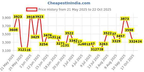 amazon.in spesoul Womens and Mens Water Shoes Breathable Quick Dry Soft Barefoot Aqua Socks for Hiking Swim Beach Surf Yoga Sport, Jiao Clgrey, 13-14 Women/10.5-11.5 Men spesoul Price History Graph from 21 May 2025 to 22 Oct 2025