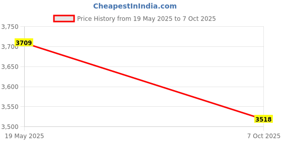 amazon.in SpeTool 4Pcs/Pack R0.25~1.0 Tip 1/8" Tapered End Mill Ball Nose Carbide CNC Cutter For Carving Engraving Price History Graph from 19 May 2025 to 7 Oct 2025