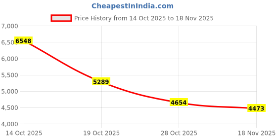 amazon.in SpeTool 5Pcs Tapered Ball Nose Carving End Mill 1/8 inch Shank 0.25MM Radius (0.5MM Diameter) Tips 3D Woodworking Tool CNC Router Bits Price History Graph from 14 Oct 2025 to 18 Nov 2025