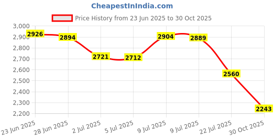 amazon.in SpeTool Tapered Ball Nose End Mill 1/4 X 3 inches with 0.5mm Ball Nose 4.82 Deg for CNC Router Engraver Carving Bits Price History Graph from 23 Jun 2025 to 30 Oct 2025