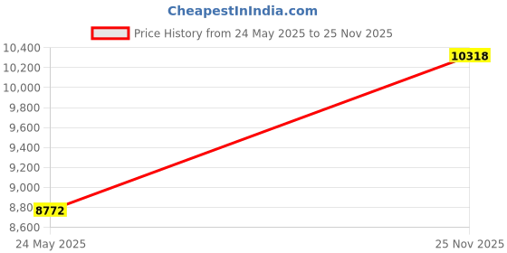 amazon.in SpeTool Upcut Spiral Router Bits Extra Long (4 inch) with 1/2 Inch Shank, 1/2 Cutting Diameter Solid Carbide CNC End Mill for Wood Mortises and Cutting Dadoes Carving Price History Graph from 24 May 2025 to 25 Nov 2025