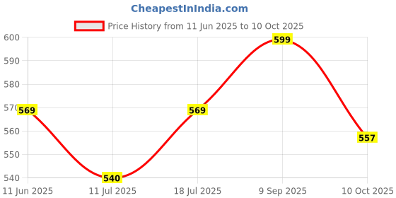 amazon.in spewim Men Polyester Ready to Wear Zari Work Dhoti With Dupatta For Men spewim Price History Graph from 11 Jun 2025 to 10 Oct 2025