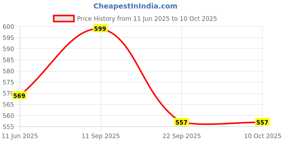 amazon.in spewim Men Polyester Ready to Wear Zari Work Dhoti With Dupatta For Men spewim Price History Graph from 11 Jun 2025 to 9 Oct 2025